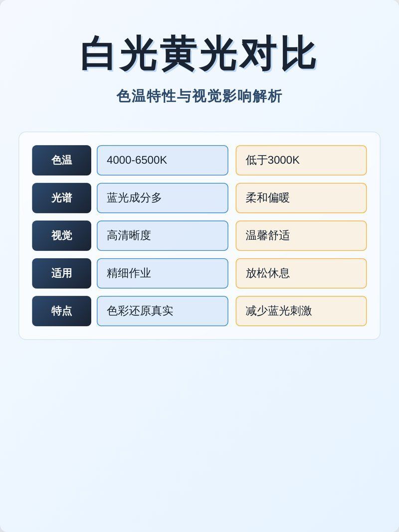 黃燈和白燈對生物視覺的影響，黃燈與白燈對生物視覺的影響