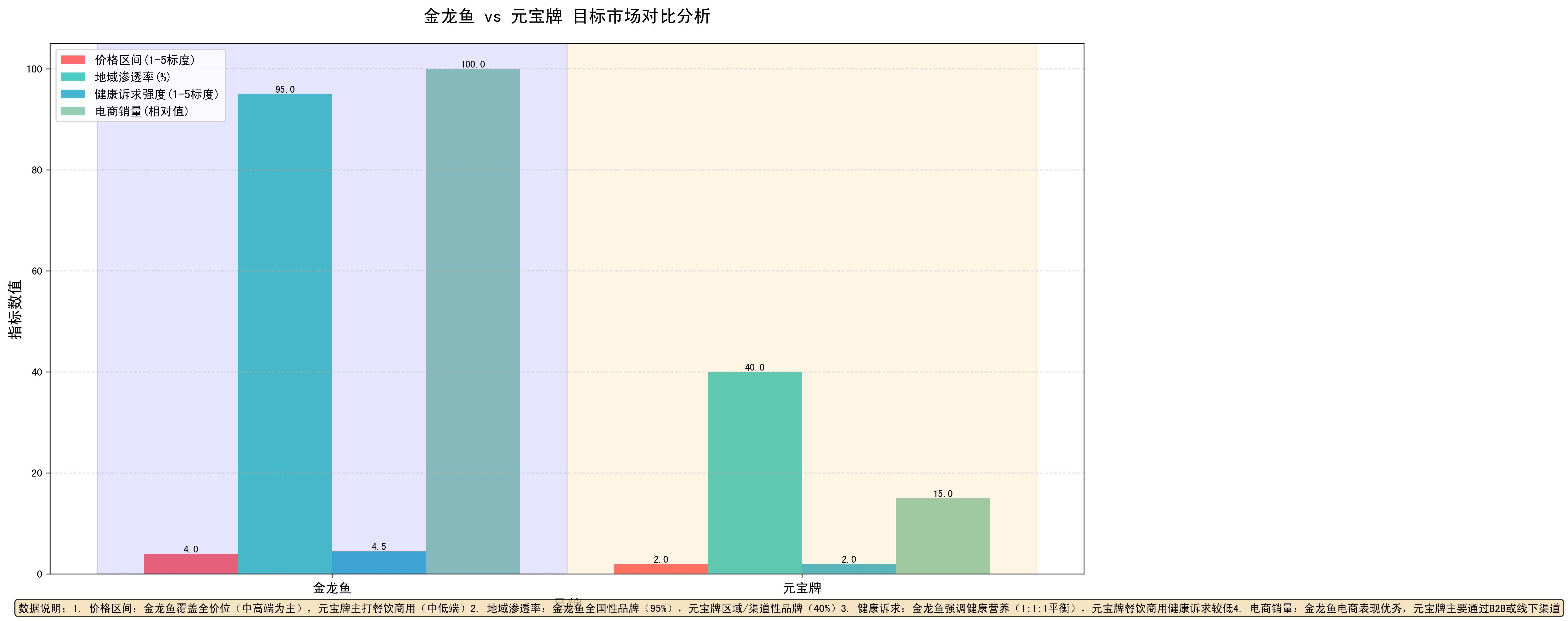 金龍魚和元寶牌的目標市場有何不同？，金龍魚和元寶牌哪個更健康？