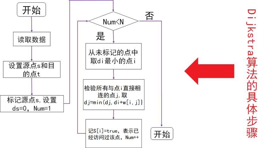 詳解D，dijkstra詳解
