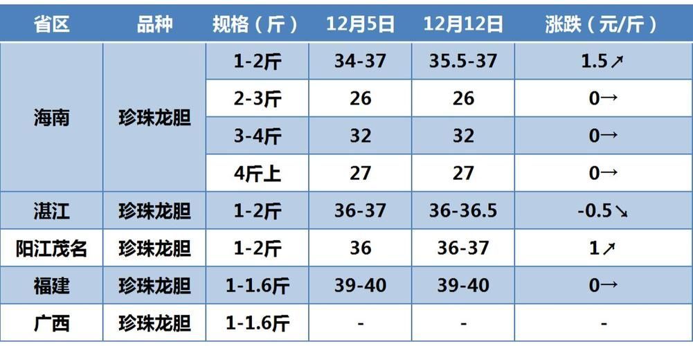 推薦一些觀賞魚市場價(jià)格查詢工具，觀賞魚價(jià)格查詢工具