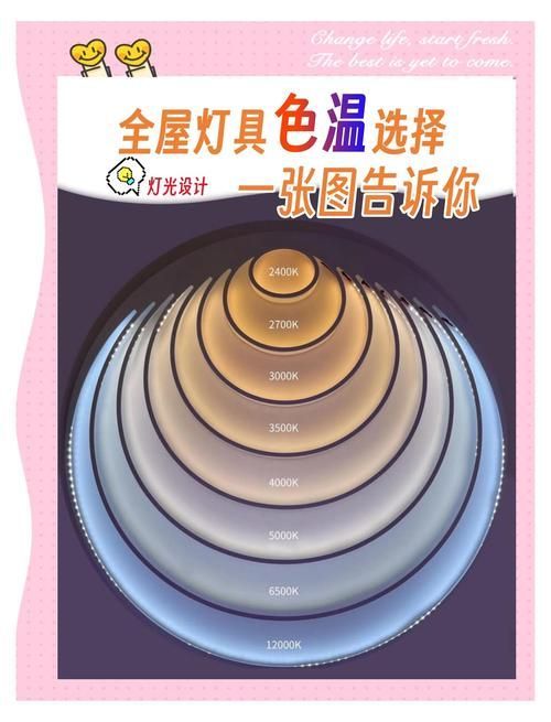 如何選擇適合的色溫照明燈，4000k–4000k–5000k的色溫照明燈選擇適合的色溫照明燈