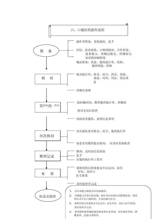 有哪些情況下需要使用內(nèi)服藥物，內(nèi)服藥物使用原則