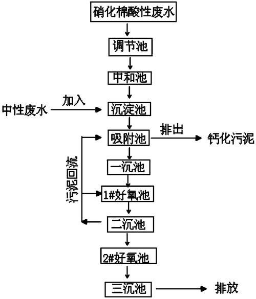如何建立穩定的硝化系統？，建立穩定的硝化系統工藝流程圖文并茂的1000字詳解