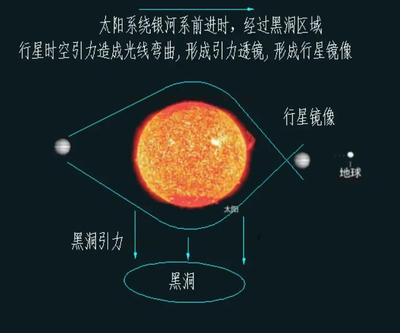 有沒有相關的科學解釋，arxiv論文助手
