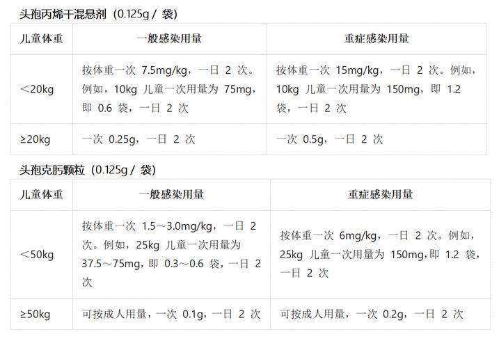 頭孢類抗生素如何正確使用，頭孢類抗生素如何正確使用思考完成百度健康-去問(wèn)診