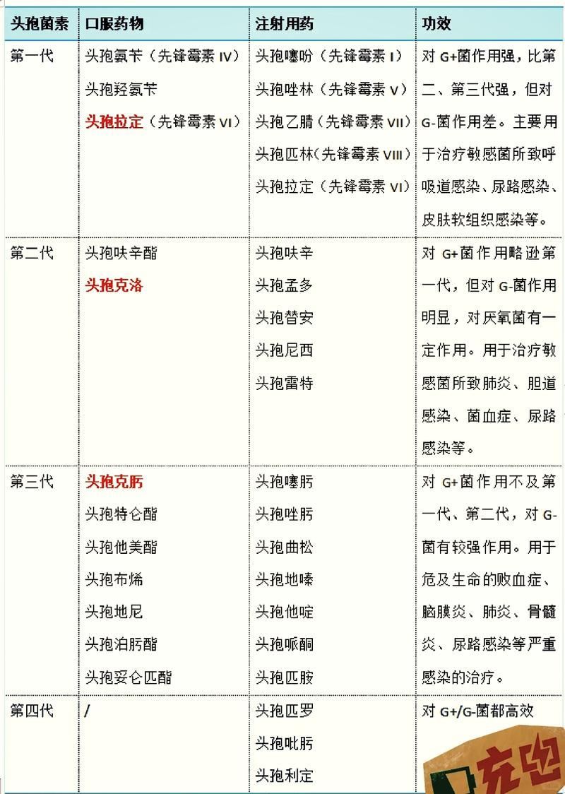 頭孢類抗生素如何正確使用，頭孢類抗生素如何正確使用思考完成百度健康-去問(wèn)診