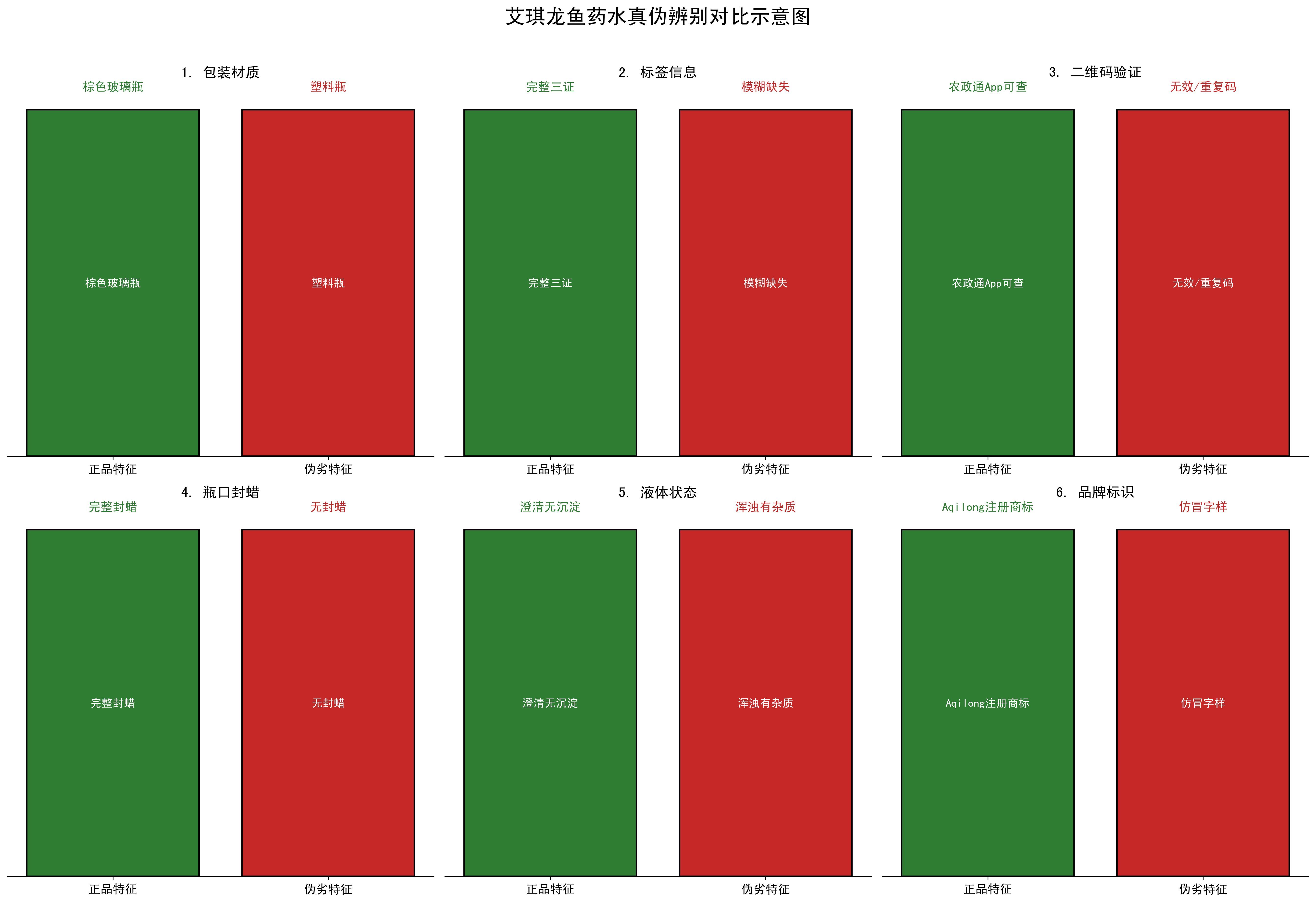 如何辨別艾琪龍魚藥水的真偽？，如何辨別艾琪龍魚藥水