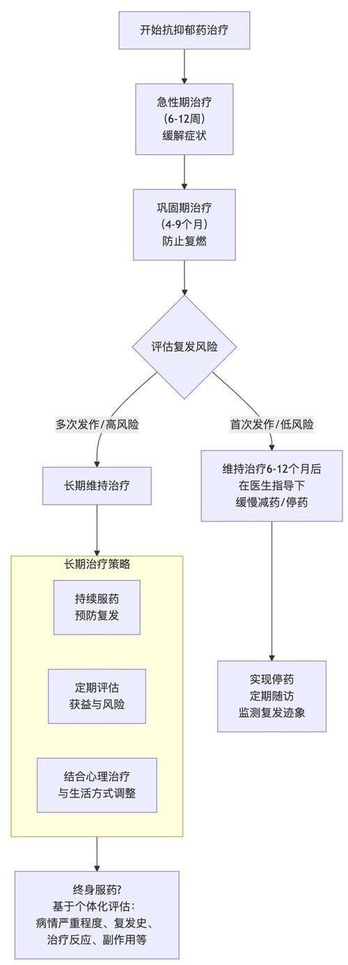 能否提供藥物治療的流程圖，“藥物治療的流程圖”生成的摘要：藥物治療的流程圖