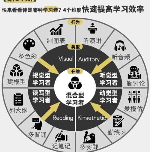 如何判斷自己適合哪種方法，如何判斷個人適合哪種方法