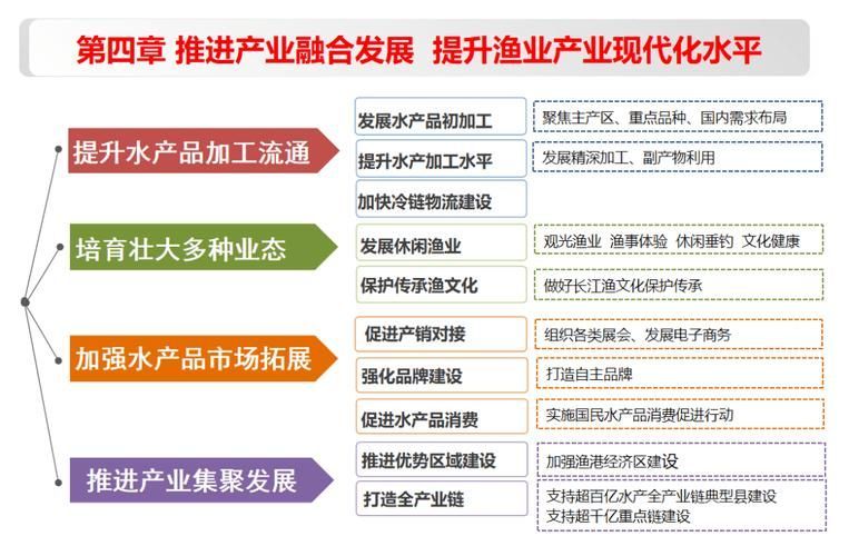 有哪些政策支持淡水魚養殖