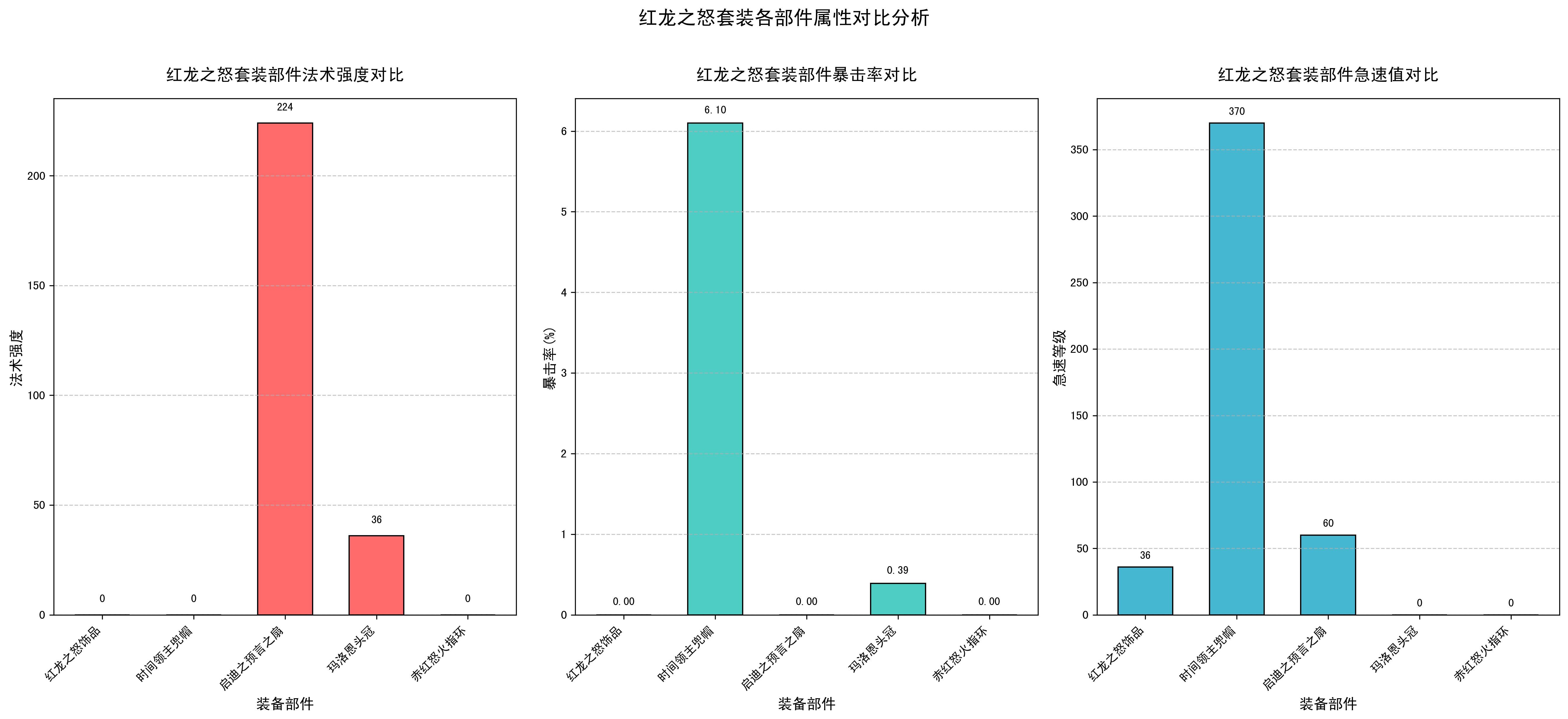 詳細閱讀:紅龍配裝建議,《魔獸世界》“紅龍之怒”套裝詳解 紅龍配裝建議,《魔獸世界》“紅龍之怒”套裝詳解