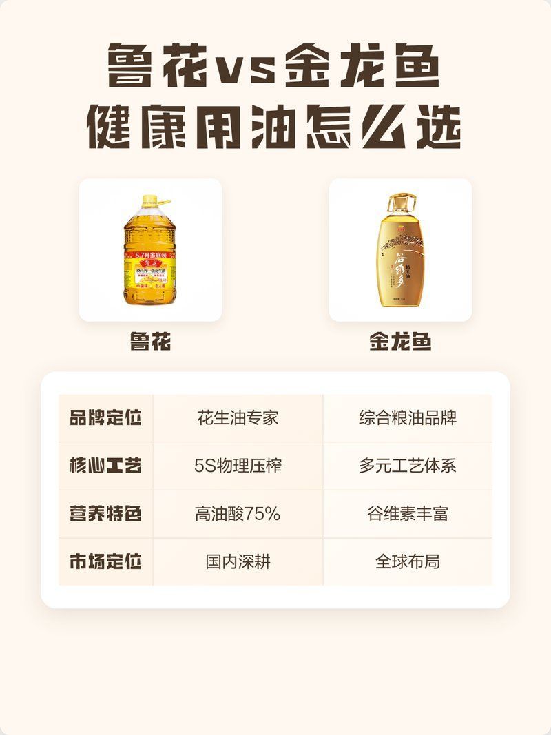 金龍魚花生油和魯花花生油哪個更好？，金龍魚和魯花哪個更好？
