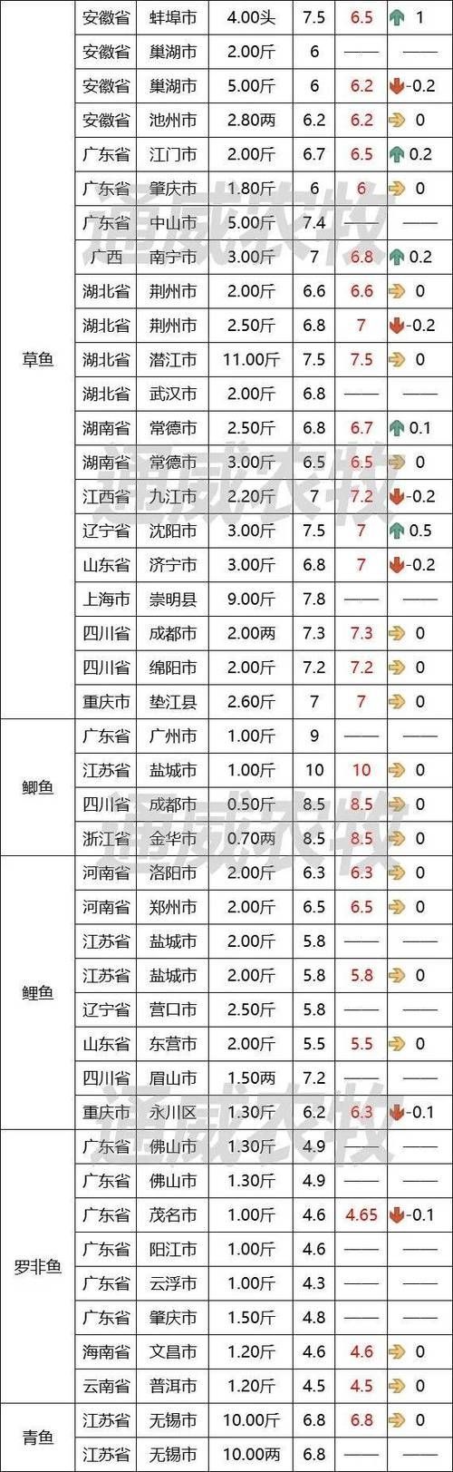 十大暴利淡水魚，十大暴利淡水魚市場中的十大暴利淡水魚市場中的十大利潤