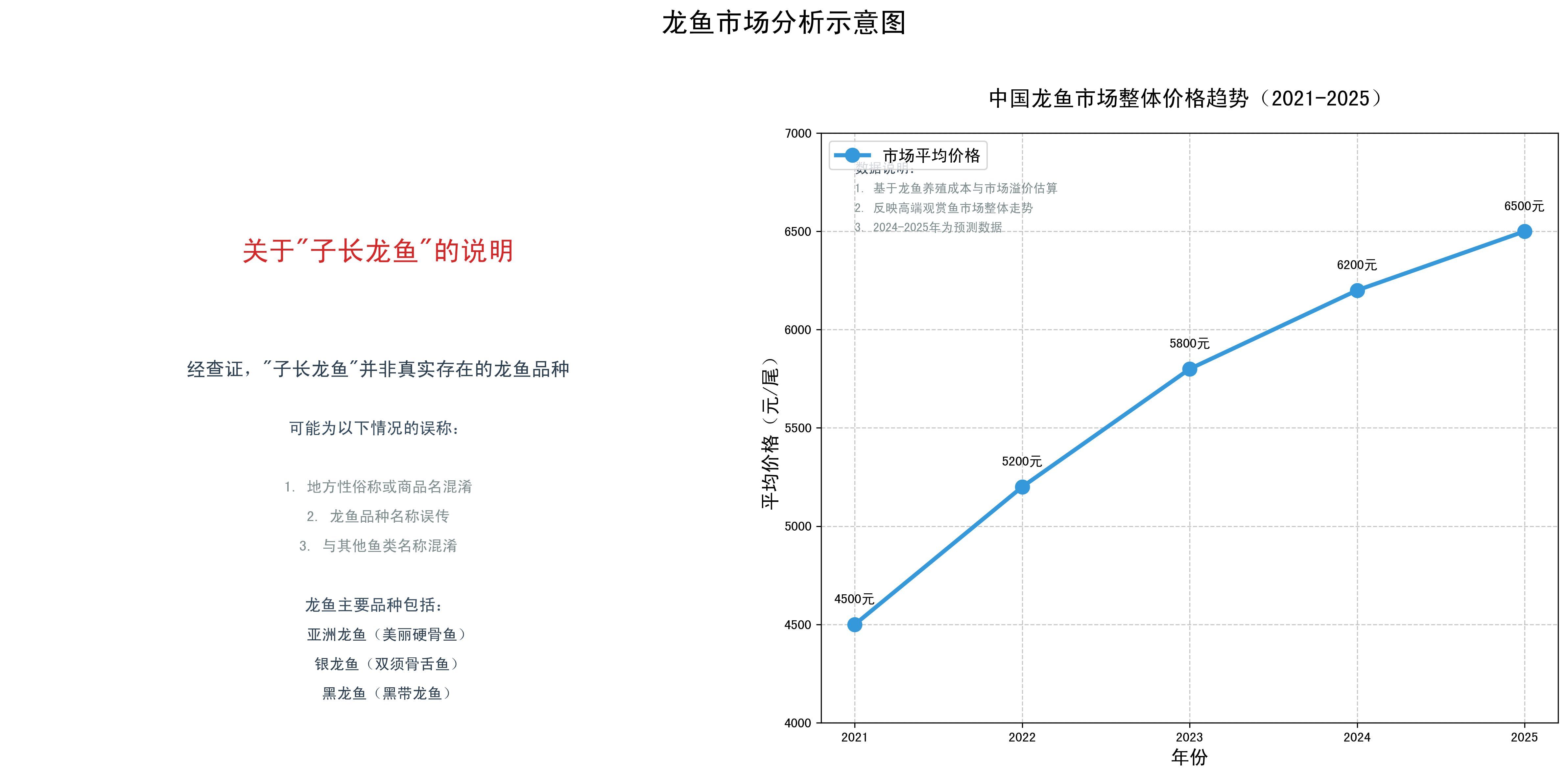 子長(zhǎng)龍魚(yú)的市場(chǎng)走勢(shì)如何，子長(zhǎng)龍魚(yú)市場(chǎng)走勢(shì)如何