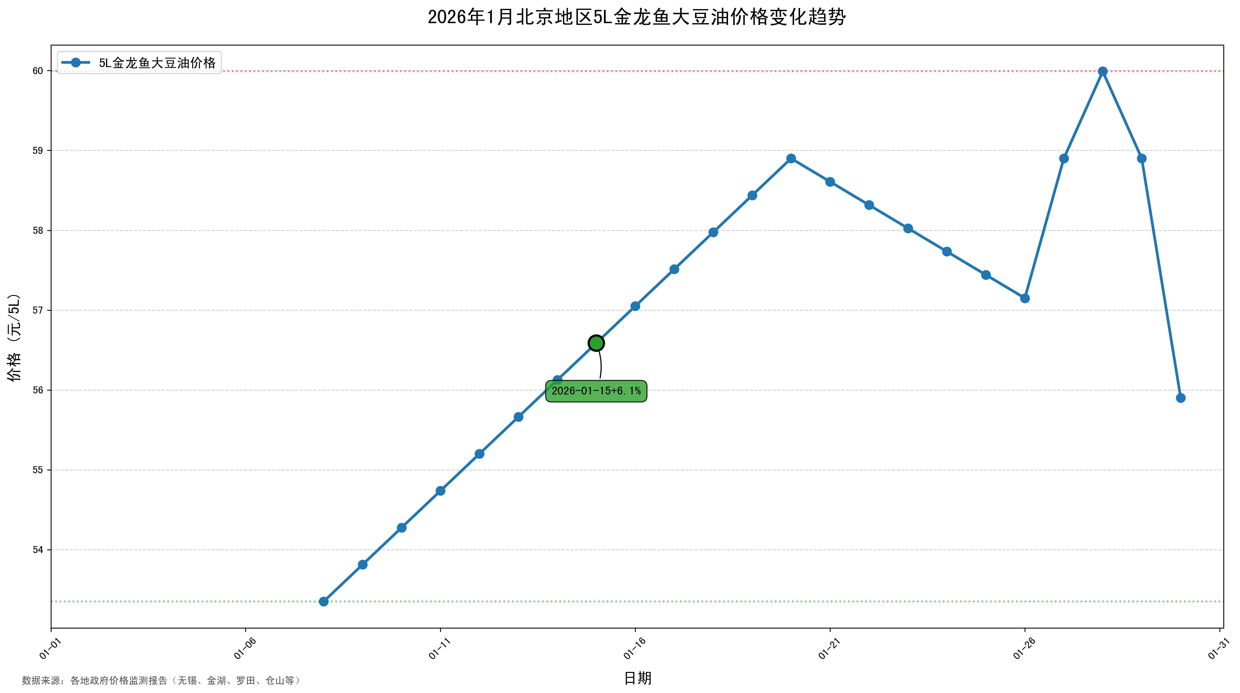 金龍魚最新油價與上月相比有何變化？