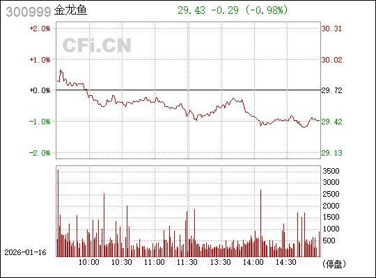 如何判斷金龍魚股票是否見底？，如何判斷金龍魚（300999）股票是否見底？