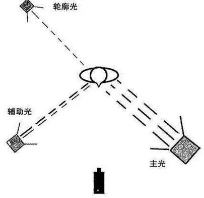 紅龍燈光調節技巧，紅龍電影攝影機燈光調節技巧
