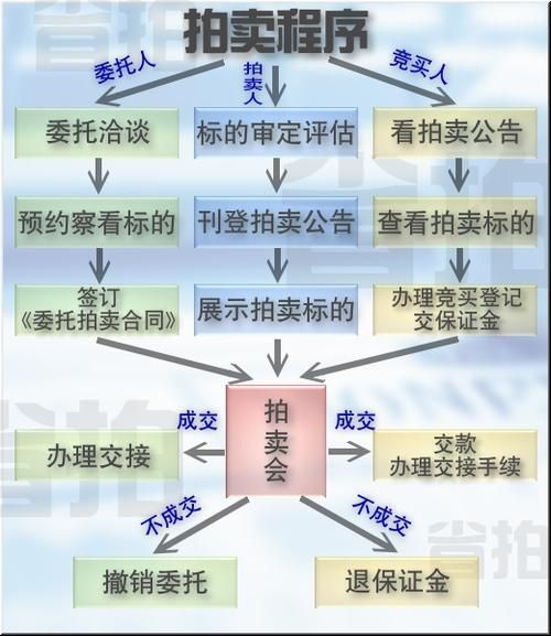 請(qǐng)?jiān)斀鈴V州市拍賣行業(yè)監(jiān)管政策流程，廣州市拍賣行業(yè)監(jiān)管政策流程概述：廣州市拍賣行業(yè)監(jiān)管政策流程