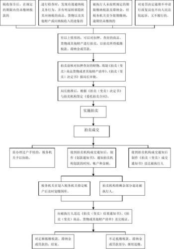 請(qǐng)?jiān)斀鈴V州市拍賣行業(yè)監(jiān)管政策流程，廣州市拍賣行業(yè)監(jiān)管政策流程概述：廣州市拍賣行業(yè)監(jiān)管政策流程
