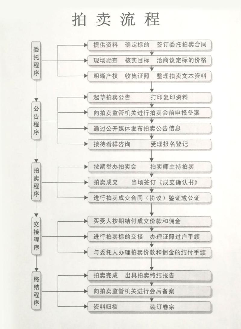請(qǐng)?jiān)斀鈴V州市拍賣行業(yè)監(jiān)管政策流程，廣州市拍賣行業(yè)監(jiān)管政策流程概述：廣州市拍賣行業(yè)監(jiān)管政策流程