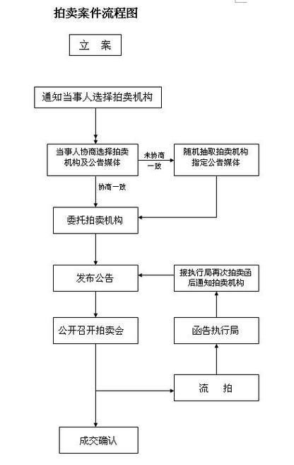 請(qǐng)?jiān)斀鈴V州市拍賣行業(yè)監(jiān)管政策流程，廣州市拍賣行業(yè)監(jiān)管政策流程概述：廣州市拍賣行業(yè)監(jiān)管政策流程