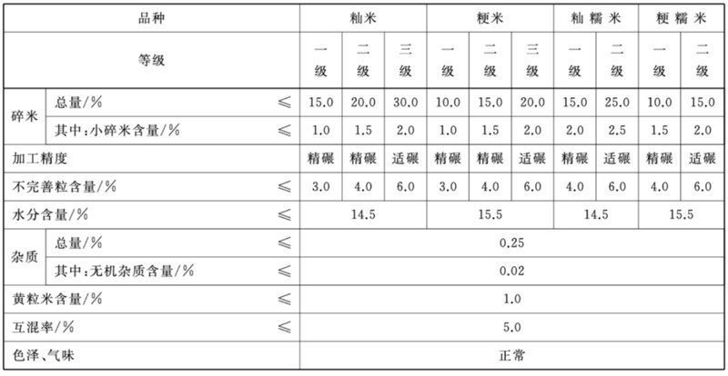 如何判斷大米的新鮮度？，判斷大米新鮮度的方法包括1000字→t1354-