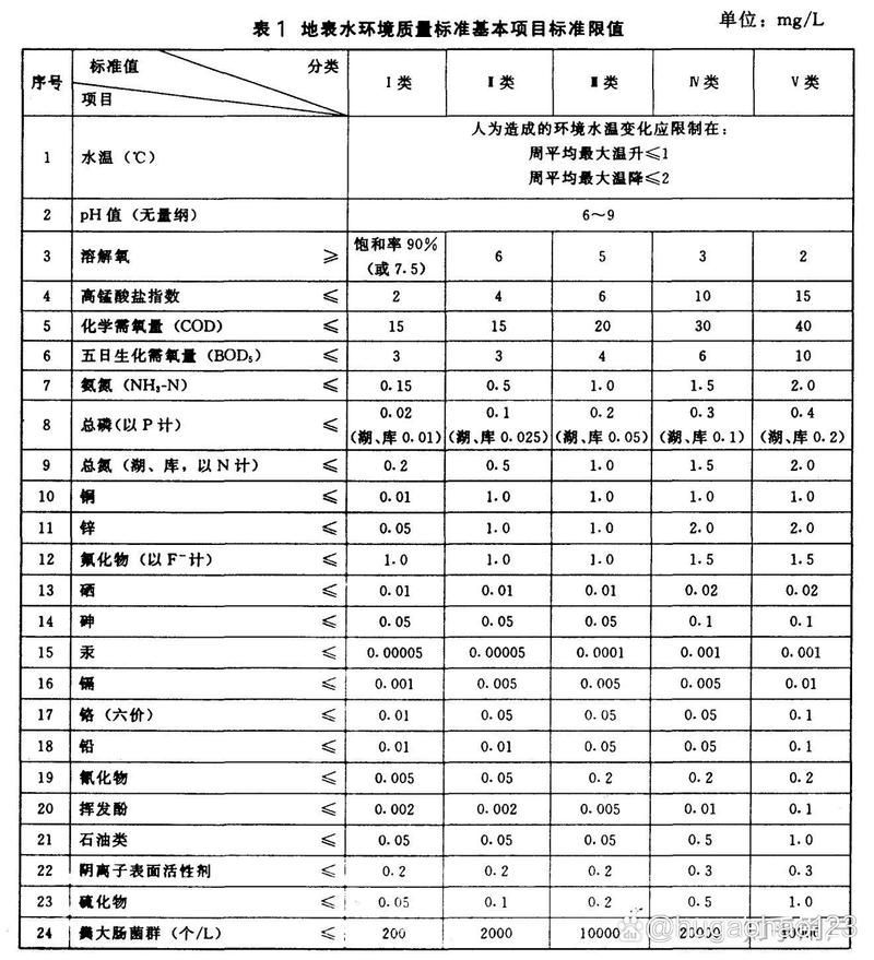 如何判斷水質是否良好，如何判斷水質良好