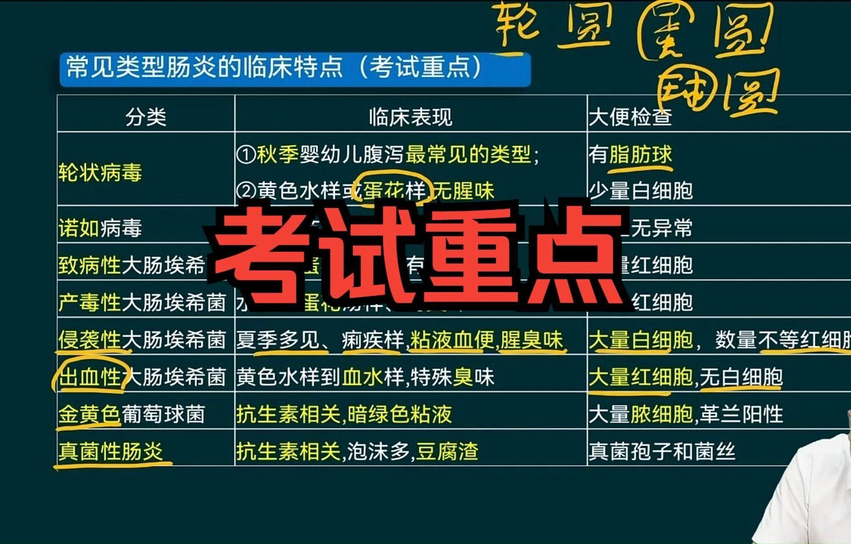 如何區分不同類型的腸炎，不同類型的腸炎區分不同類型的腸炎