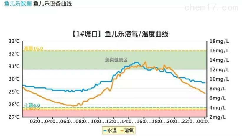 如何預(yù)防小魚浮頭