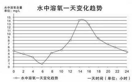 如何預(yù)防小魚浮頭