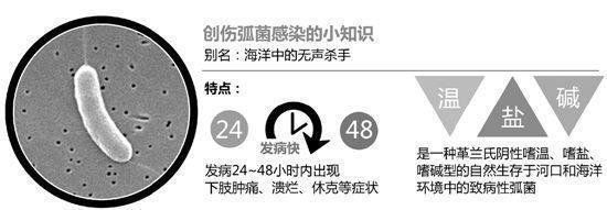 海水細菌感染需要多長時間才能治愈