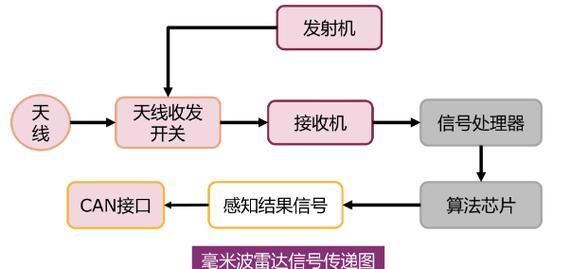 道通龍魚pro的雷達功能如何？