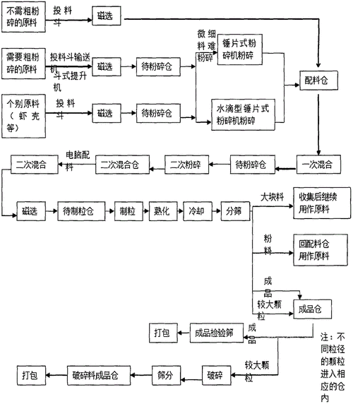 給我一份詳細的龍魚飼料配方比例指南，自制龍魚飼料配方指南