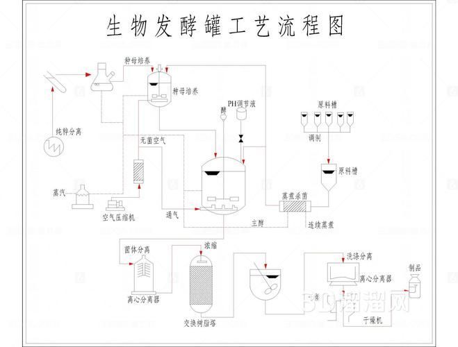 活性發酵工藝與傳統工藝有何區別，活性發酵工藝與傳統發酵工藝與傳統工藝有何區別思考