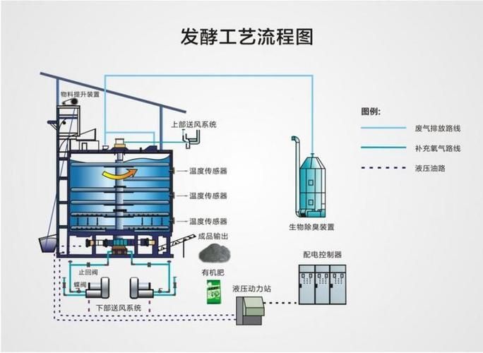 活性發酵工藝與傳統工藝有何區別，活性發酵工藝與傳統發酵工藝與傳統工藝有何區別思考