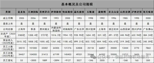 金龍魚高管薪酬與行業(yè)平均水平對比，金龍魚高管的薪酬數(shù)據(jù)