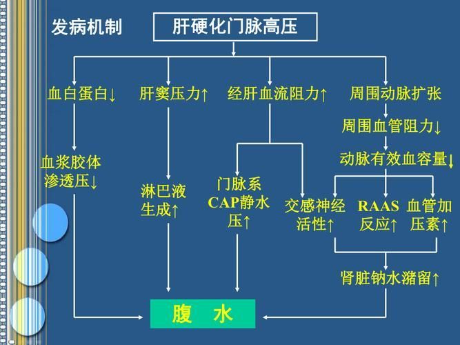 雷龍腹水患者應該如何護理，雷龍腹水患者如何護理