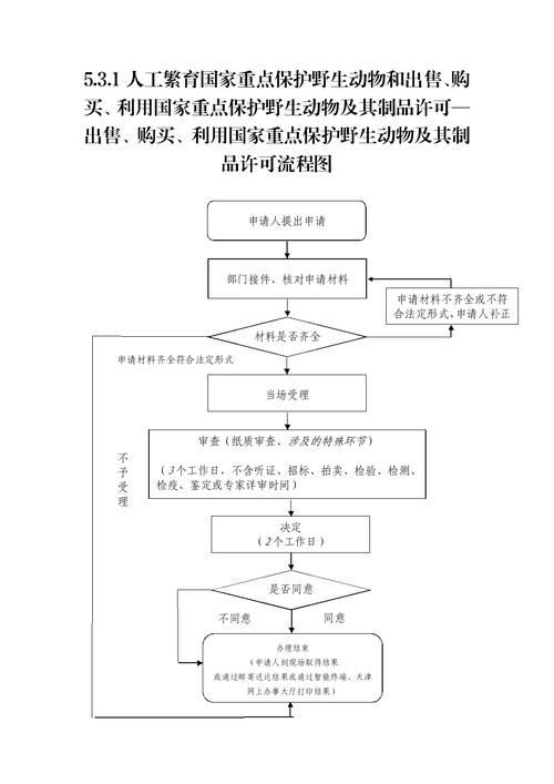 如何合法地獲取超血紅龍魚的養殖許可證？，合法獲取超血紅龍魚養殖許可證