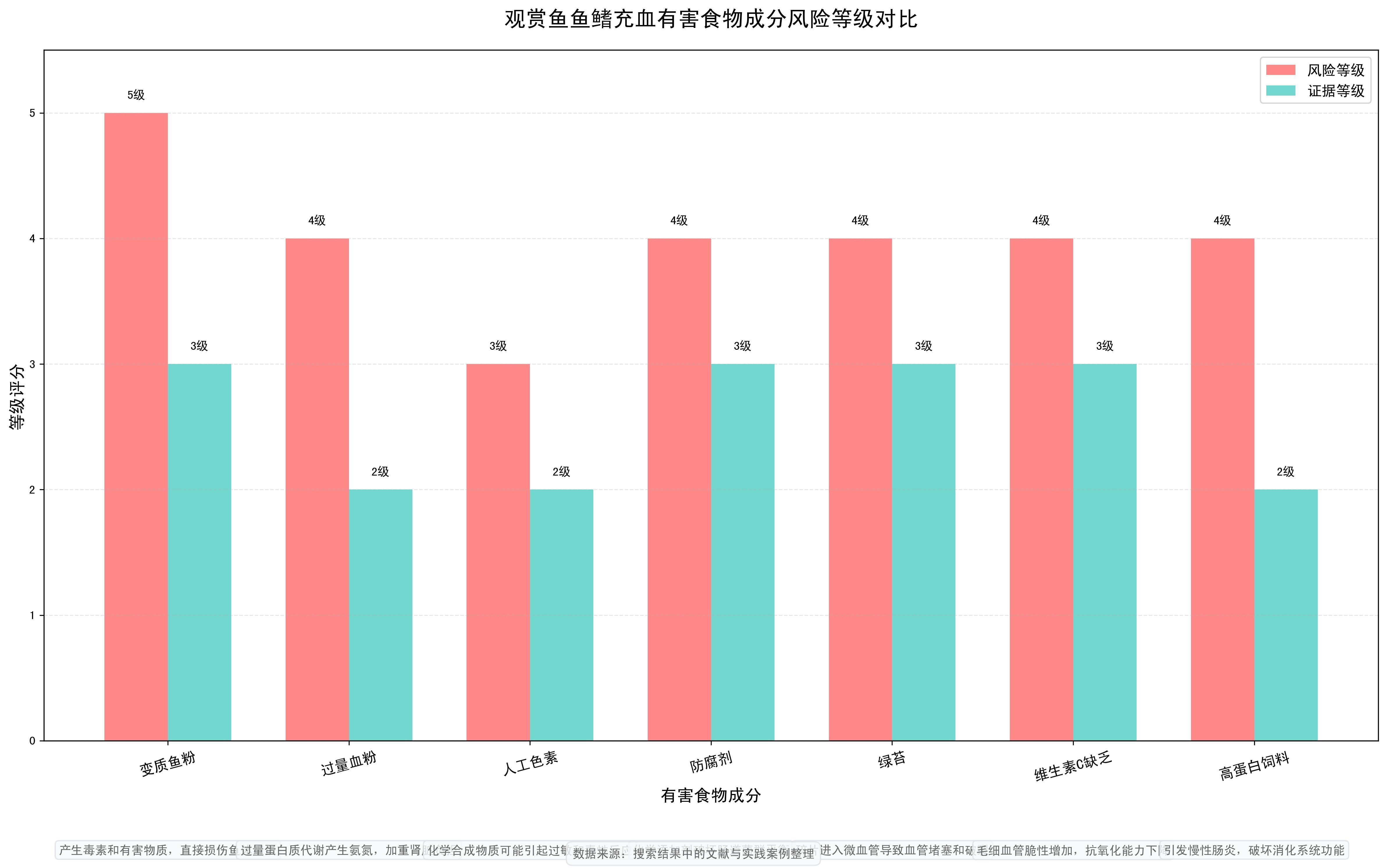 如何判斷哪些食物對魚鰭充血有害，如何判斷“正確投喂vs對魚鰭充血”