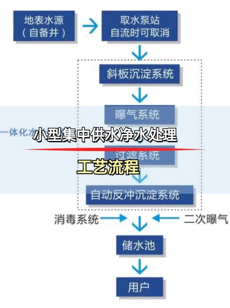 如何保持水質清潔，北京地區水資源保護工序