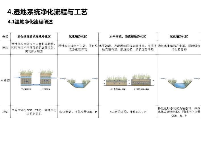如何保持水質清潔，北京地區水資源保護工序