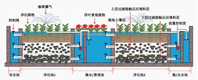 如何保持水質清潔，北京地區水資源保護工序