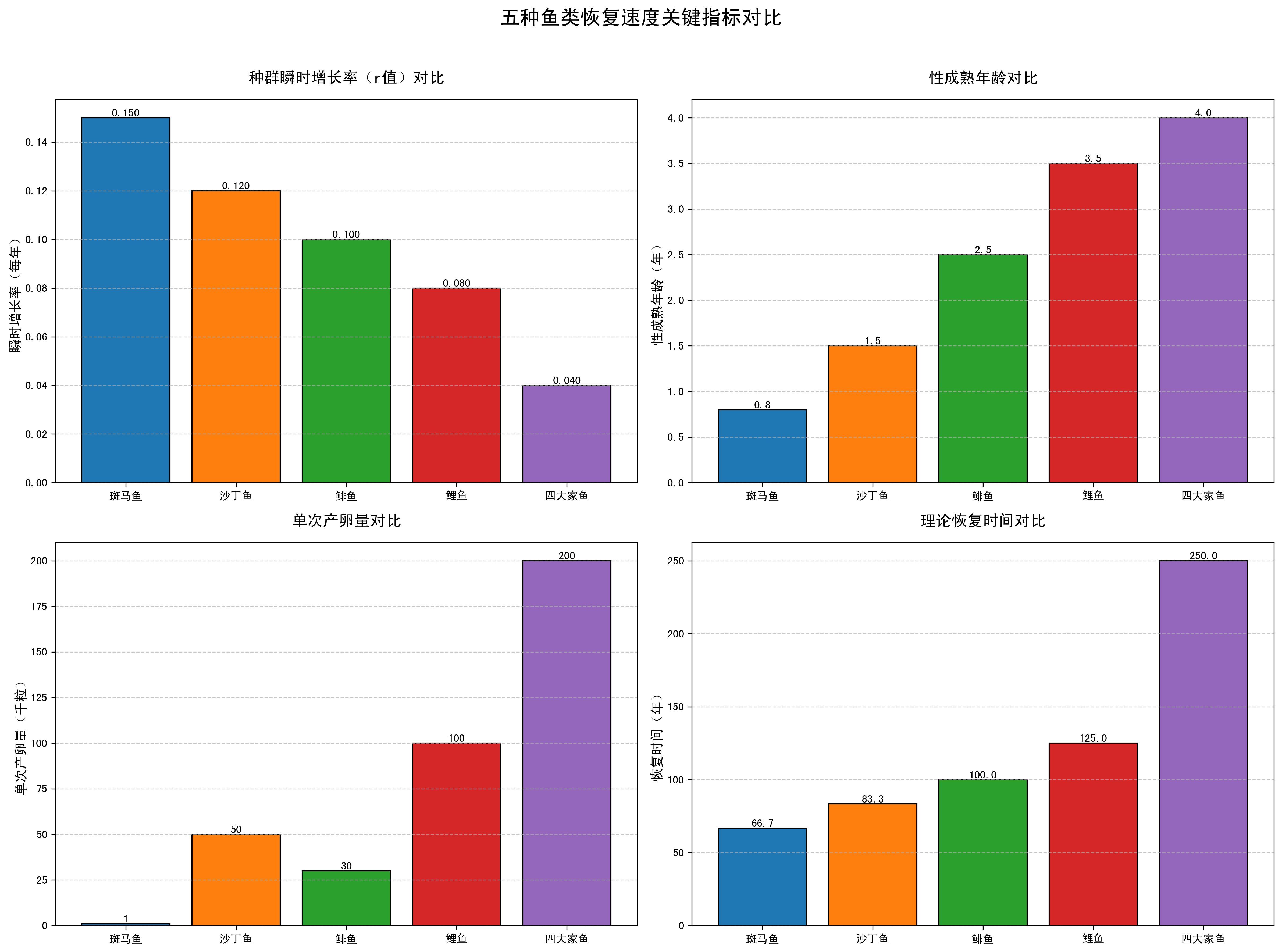 哪些魚類恢復(fù)速度最快，恢復(fù)速度最快的5種魚類
