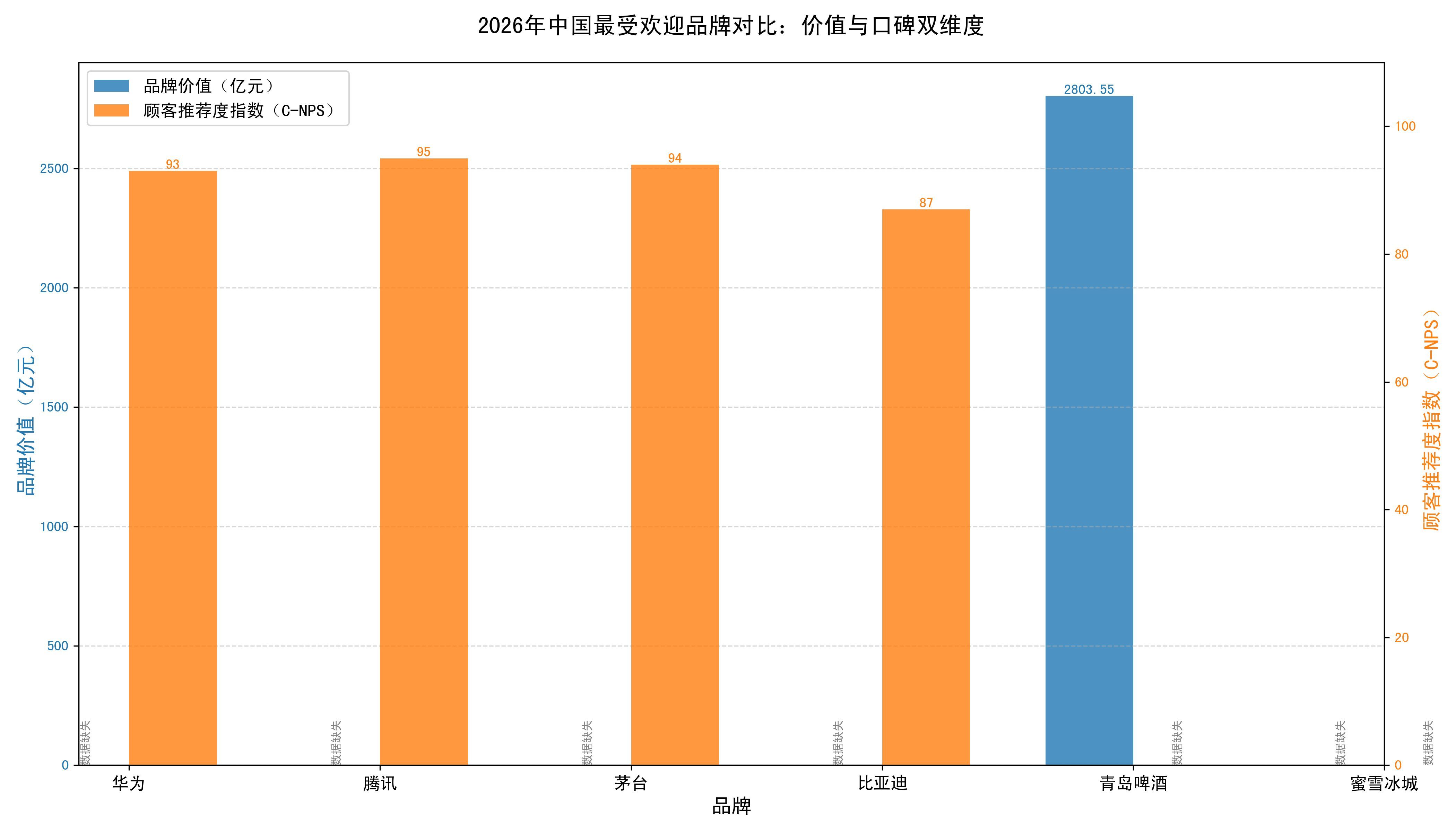 這些品牌中哪個最受歡迎？，2026年中國最受歡迎品牌深度分析：“最受歡迎”對比圖表