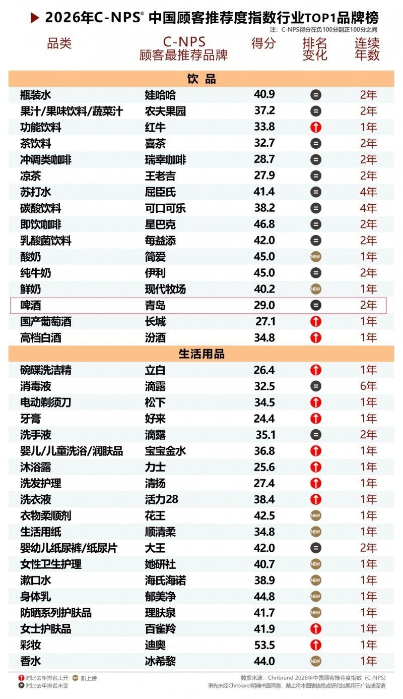 這些品牌中哪個最受歡迎？，2026年中國最受歡迎品牌深度分析：“最受歡迎”對比圖表