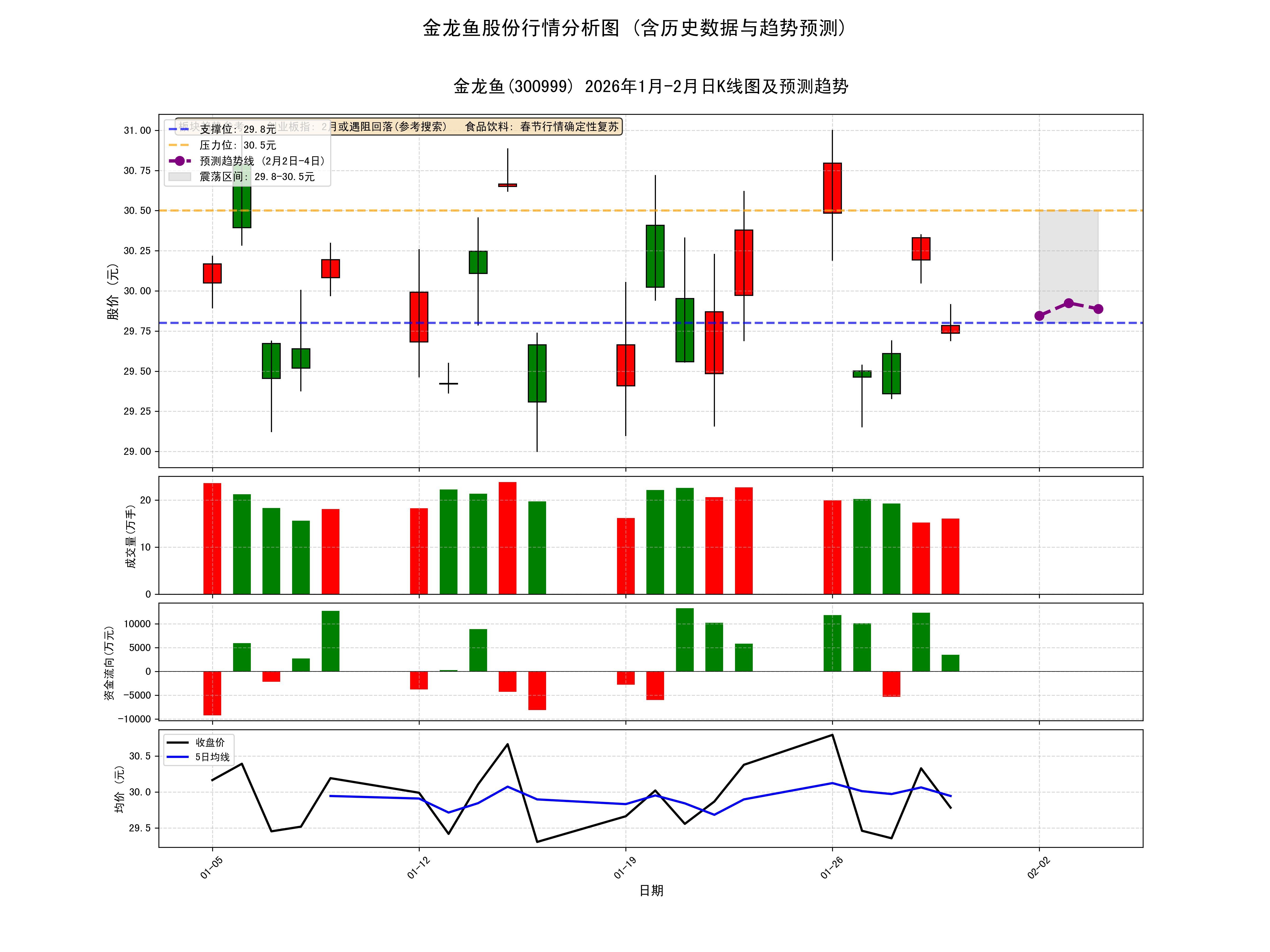 提供金龍魚(yú)股份未來(lái)幾天的股票行情預(yù)測(cè)，股票行情預(yù)測(cè)分析