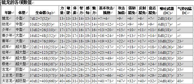 能否詳細解析紅龍和藍龍的技能，《魔獸世界》《紅龍與地下城》技能解析