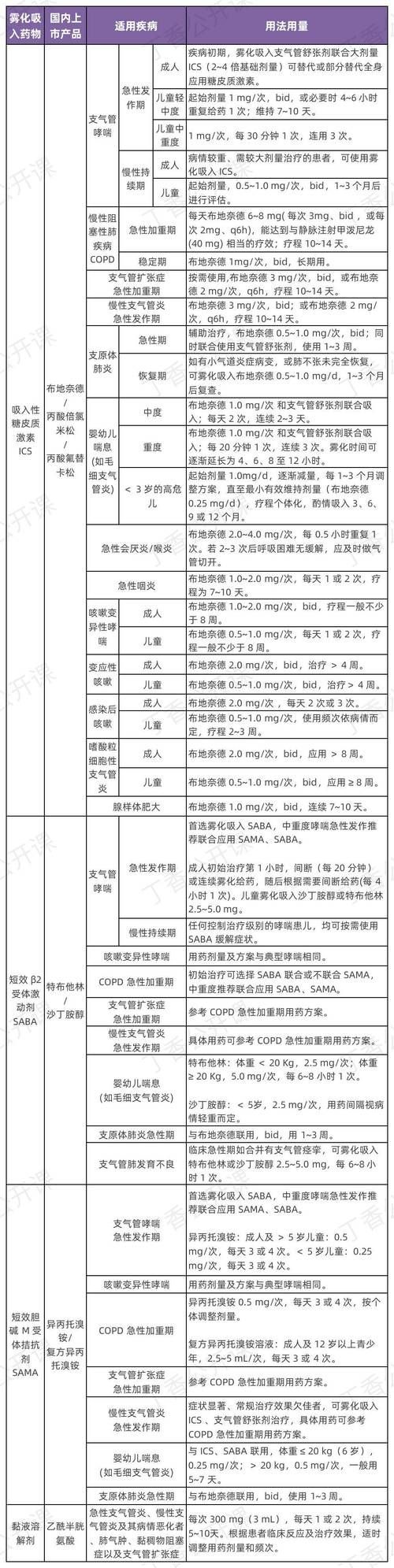 能否提供更多藥物治療方案的圖片，藥物治療方案圖片可以展開嗎？