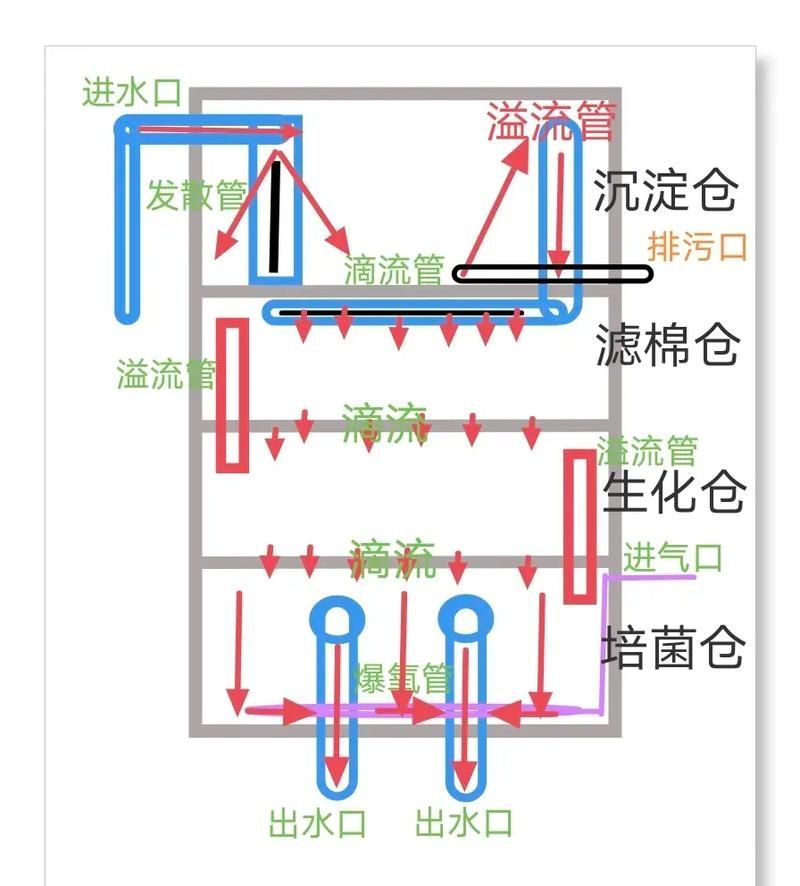魚缸過濾系統如何安裝和調整，魚缸過濾系統如何安裝與調整