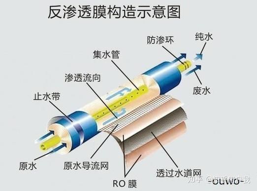 RO反滲透水稀釋法具體怎么操作，ro凈水器反滲透水稀釋法